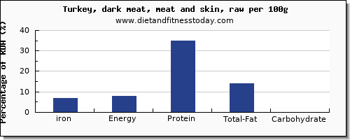 iron and nutrition facts in turkey dark meat per 100g